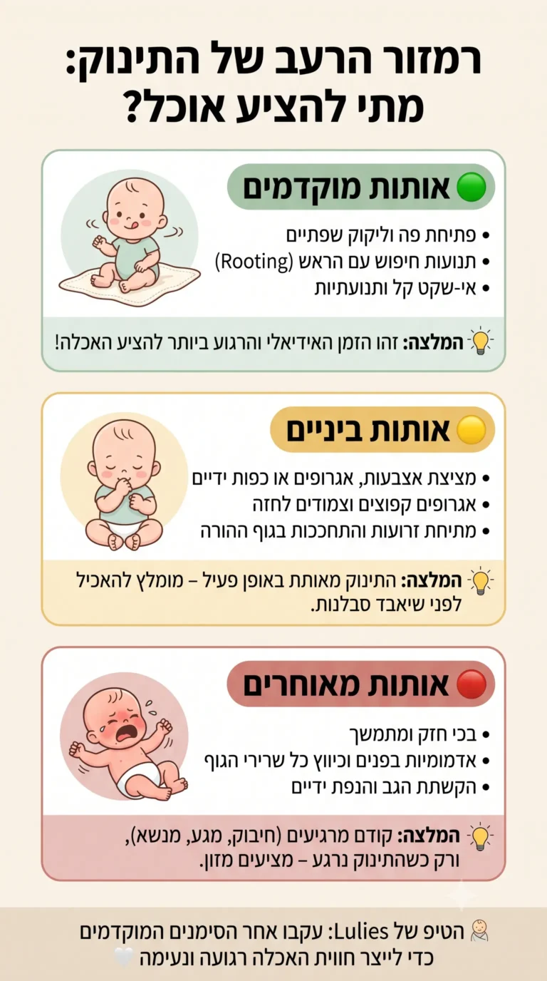 אינפוגרפיה בצורת רמזור המסבירה את שלבי הרעב של התינוק: אותות מוקדמים, אותות ביניים ואותות מאוחרים.